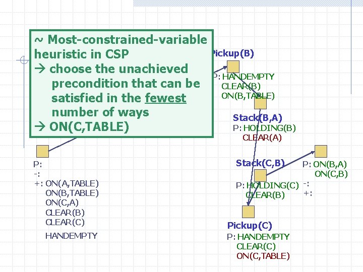 ~ Most-constrained-variable Pickup(B) heuristic in CSP choose the unachieved P: HANDEMPTY precondition that can