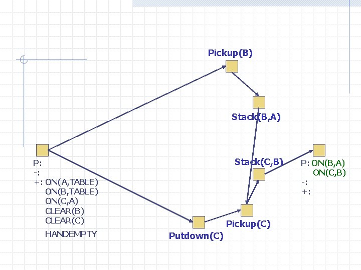 Pickup(B) Stack(B, A) Stack(C, B) P: -: +: ON(A, TABLE) ON(B, TABLE) ON(C, A)