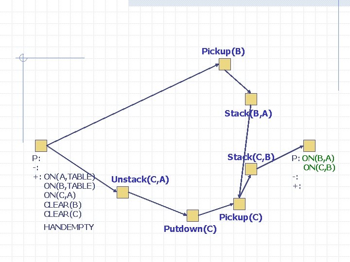 Pickup(B) Stack(B, A) P: -: +: ON(A, TABLE) ON(B, TABLE) ON(C, A) CLEAR(B) CLEAR(C)