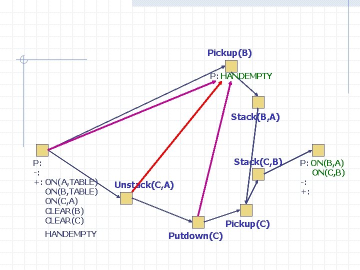 Pickup(B) P: HANDEMPTY Stack(B, A) P: -: +: ON(A, TABLE) ON(B, TABLE) ON(C, A)
