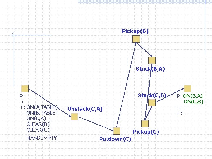 Pickup(B) Stack(B, A) P: -: +: ON(A, TABLE) ON(B, TABLE) ON(C, A) CLEAR(B) CLEAR(C)
