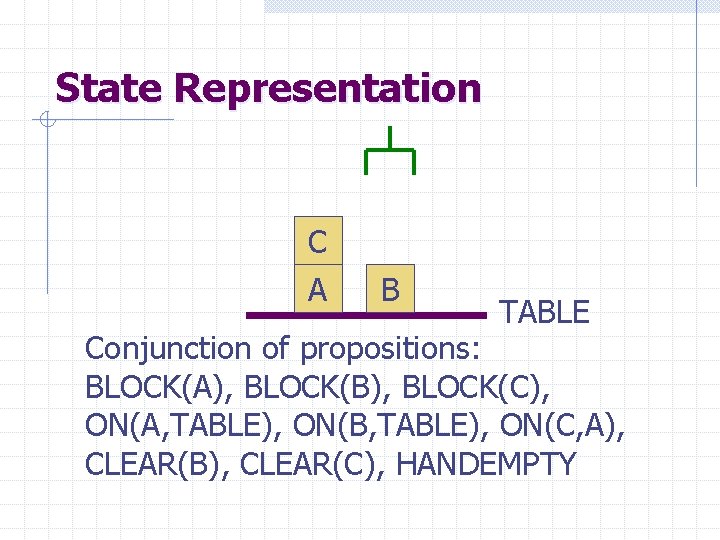 State Representation C A B TABLE Conjunction of propositions: BLOCK(A), BLOCK(B), BLOCK(C), ON(A, TABLE),