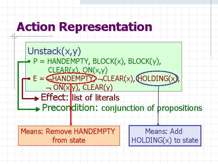 Action Representation Unstack(x, y) • P = HANDEMPTY, BLOCK(x), BLOCK(y), CLEAR(x), ON(x, y) •
