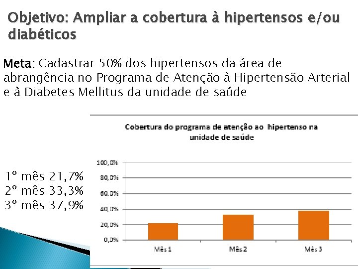 Objetivo: Ampliar a cobertura à hipertensos e/ou diabéticos Meta: Cadastrar 50% dos hipertensos da