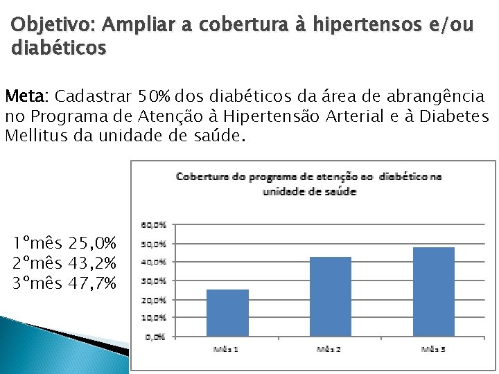 Objetivo: Ampliar a cobertura à hipertensos e/ou diabéticos Meta: Cadastrar 50% dos diabéticos da
