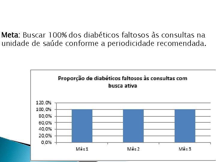 Meta: Buscar 100% dos diabéticos faltosos às consultas na unidade de saúde conforme a