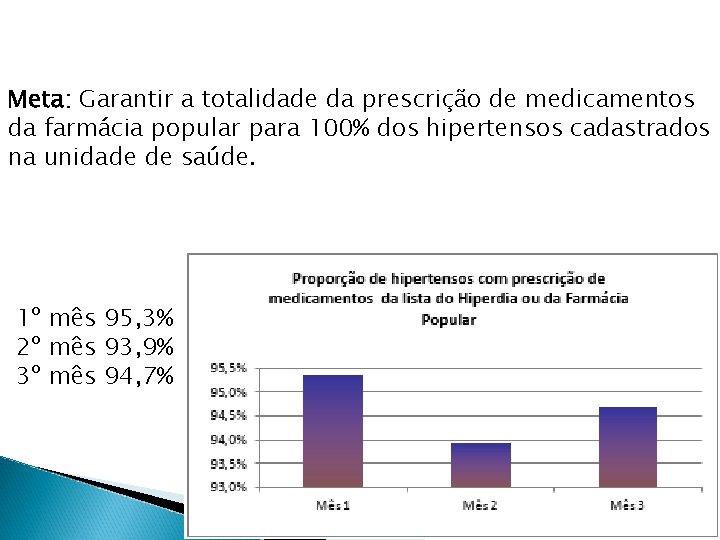 Meta: Garantir a totalidade da prescrição de medicamentos da farmácia popular para 100% dos