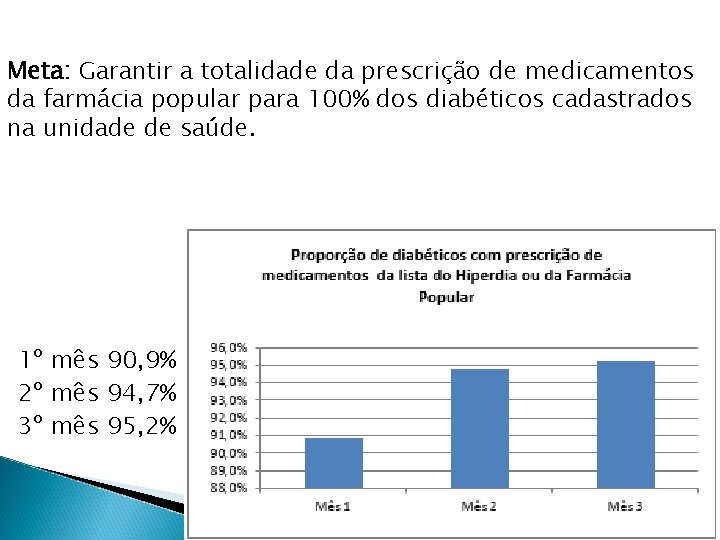 Meta: Garantir a totalidade da prescrição de medicamentos da farmácia popular para 100% dos