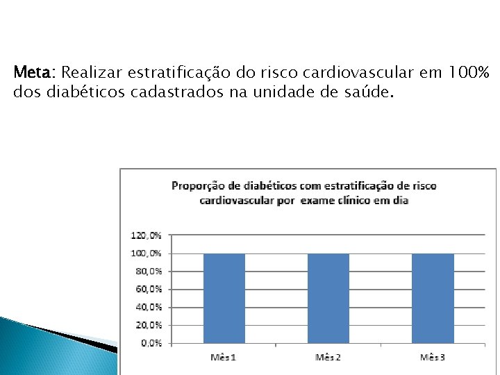 Meta: Realizar estratificação do risco cardiovascular em 100% dos diabéticos cadastrados na unidade de