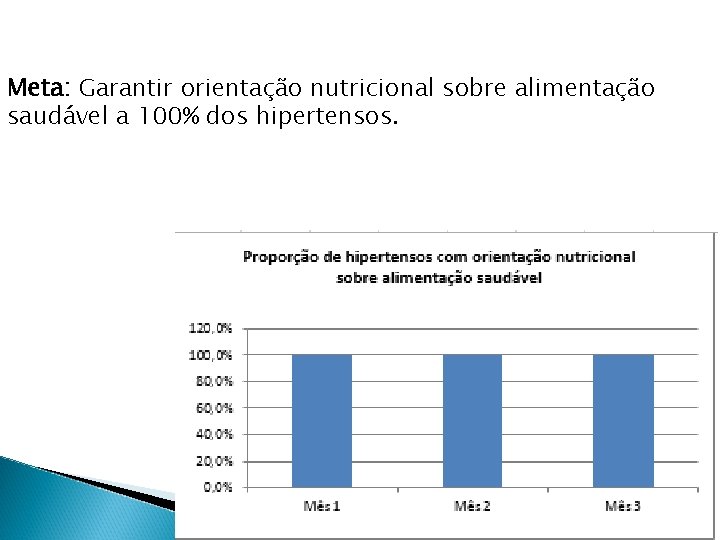 Meta: Garantir orientação nutricional sobre alimentação saudável a 100% dos hipertensos. 