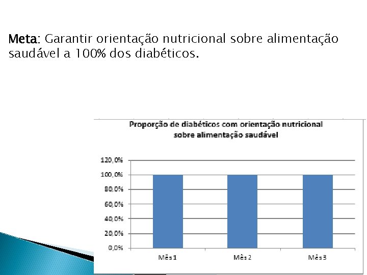 Meta: Garantir orientação nutricional sobre alimentação saudável a 100% dos diabéticos. 