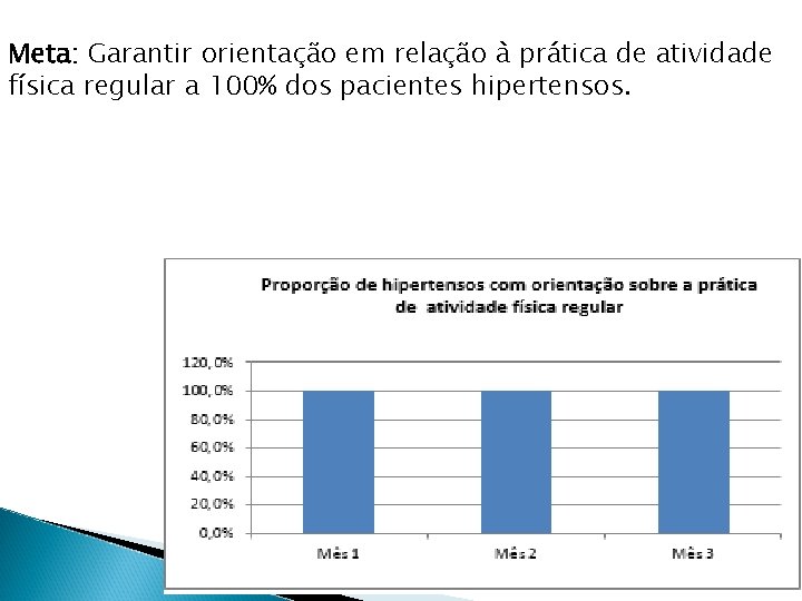 Meta: Garantir orientação em relação à prática de atividade física regular a 100% dos