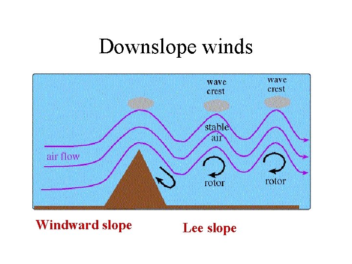 Downslope winds Windward slope Lee slope 