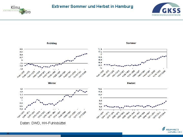 Extremer Sommer und Herbst in Hamburg Daten: DWD, HH-Fuhlsbüttel 15 