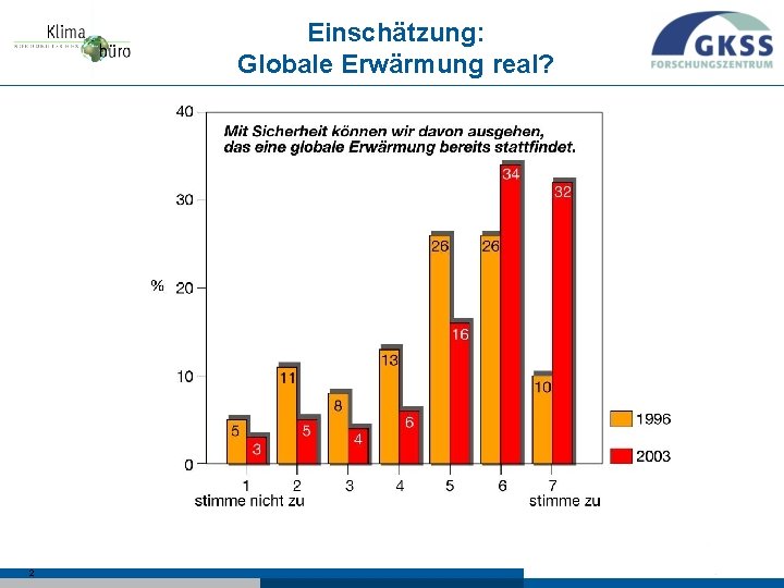 Einschätzung: Globale Erwärmung real? 2 