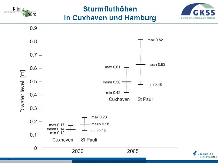 Sturmfluthöhen in Cuxhaven und Hamburg 7 