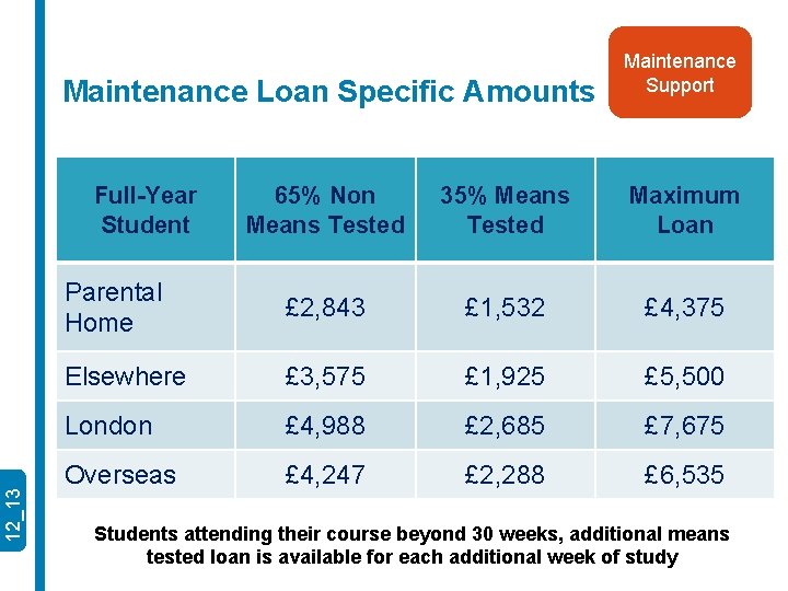 Maintenance Loan Specific Amounts 12_13 Full-Year Student Maintenance Support 65% Non Means Tested 35%