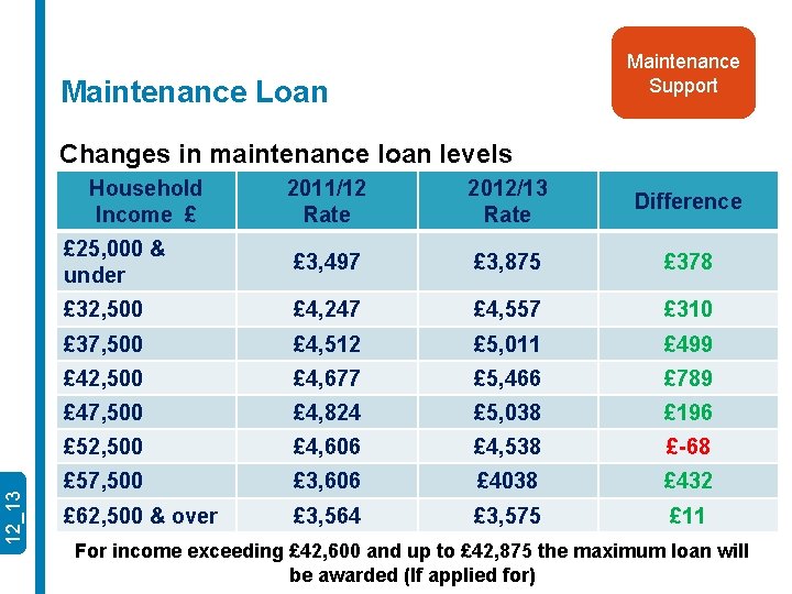 Maintenance Support Maintenance Loan Changes in maintenance loan levels 12_13 Household Income £ 2011/12