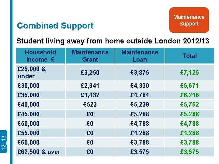 Maintenance Support Combined Support Student living away from home outside London 2012/13 12_13 Household