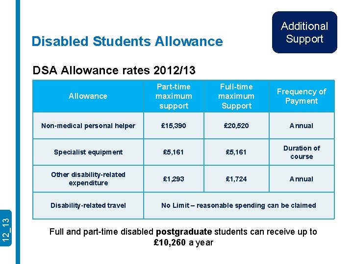Additional Support Disabled Students Allowance 12_13 DSA Allowance rates 2012/13 Allowance Part-time maximum support