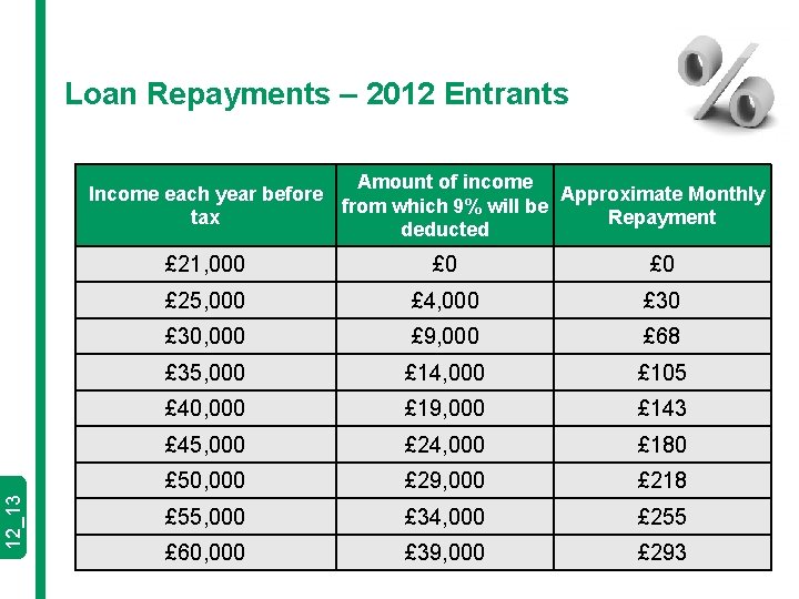 Loan Repayments – 2012 Entrants 12_13 Amount of income Income each year before Approximate