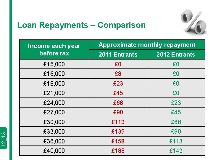Loan Repayments – Comparison 12_13 Income each year before tax Approximate monthly repayment 2011