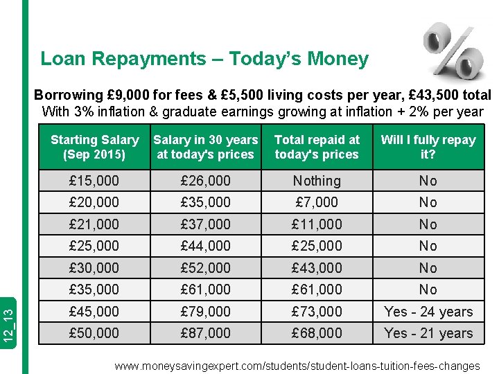 Loan Repayments – Today’s Money 12_13 Borrowing £ 9, 000 for fees & £