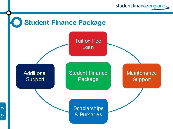 Student Finance Package Tuition Fee Loan 12_13 Additional Support Student Finance Package Scholarships &