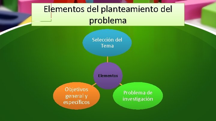 Elementos del planteamiento del problema Selección del Tema Elementos Objetivos general y específicos Problema