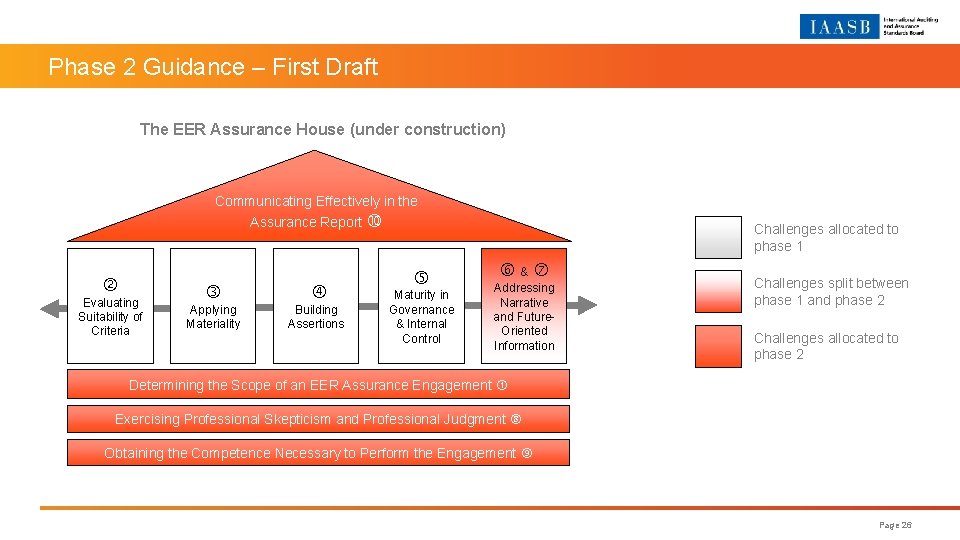 Phase 2 Guidance – First Draft The EER Assurance House (under construction) Communicating Effectively