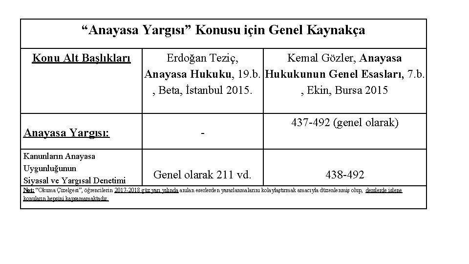 “Anayasa Yargısı” Konusu için Genel Kaynakça Konu Alt Başlıkları Anayasa Yargısı: Kanunların Anayasa Uygunluğunun