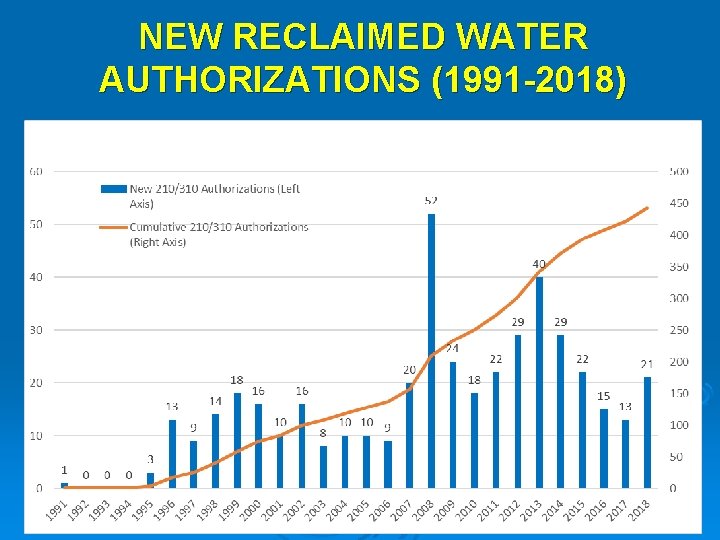 NEW RECLAIMED WATER AUTHORIZATIONS (1991 -2018) 