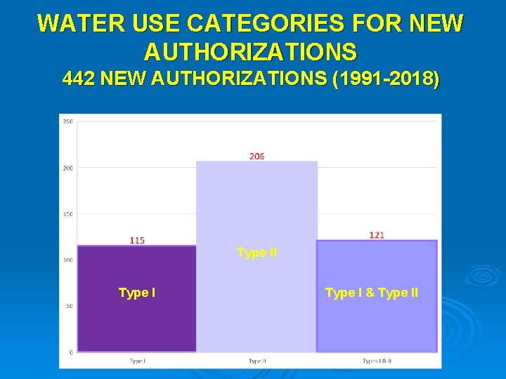 WATER USE CATEGORIES FOR NEW AUTHORIZATIONS 442 NEW AUTHORIZATIONS (1991 -2018) Type II Type