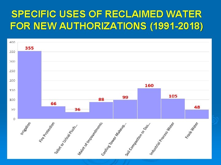 SPECIFIC USES OF RECLAIMED WATER FOR NEW AUTHORIZATIONS (1991 -2018) 