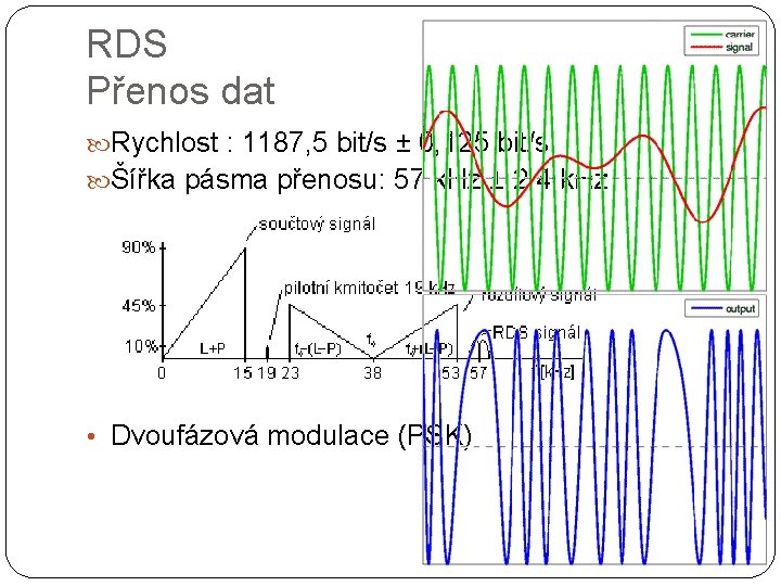 RDS Přenos dat Rychlost : 1187, 5 bit/s ± 0, 125 bit/s Šířka pásma