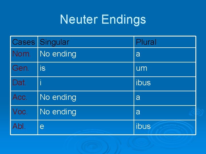 Neuter Endings Cases Singular Nom. No ending Plural a Gen. is um Dat. i