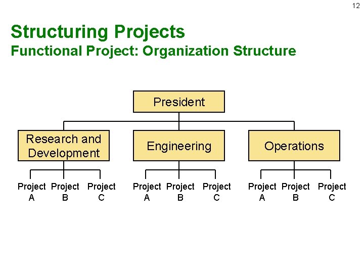 12 Structuring Projects Functional Project: Organization Structure President Research and Development Project A B