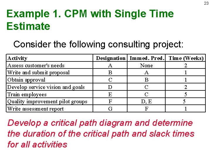 23 Example 1. CPM with Single Time Estimate Consider the following consulting project: Activity