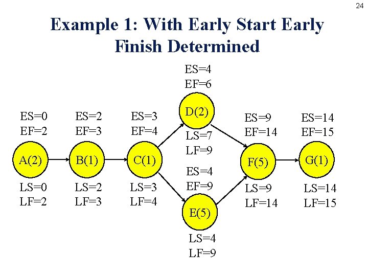 24 Example 1: With Early Start Early Finish Determined ES=4 EF=6 ES=0 EF=2 ES=2