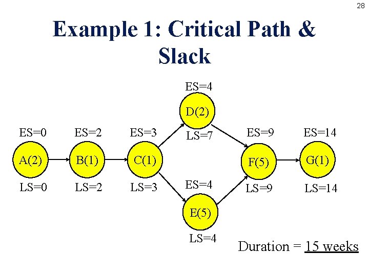 28 Example 1: Critical Path & Slack ES=4 D(2) ES=0 ES=2 ES=3 A(2) B(1)