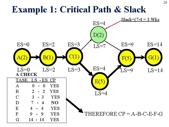 29 Example 1: Critical Path & Slack ES=4 Slack=(7 -4 = 3 Wks D(2)