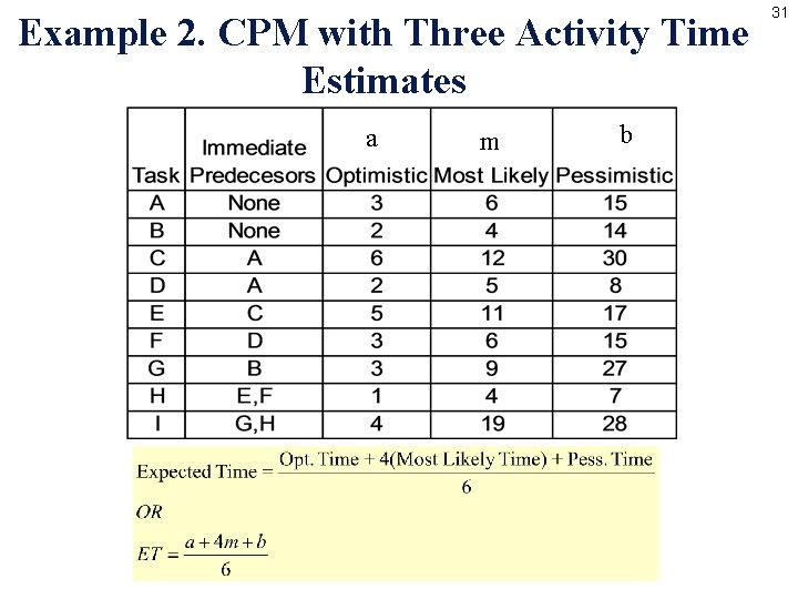 Example 2. CPM with Three Activity Time Estimates a m b 31 