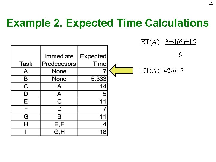 32 Example 2. Expected Time Calculations ET(A)= 3+4(6)+15 6 ET(A)=42/6=7 