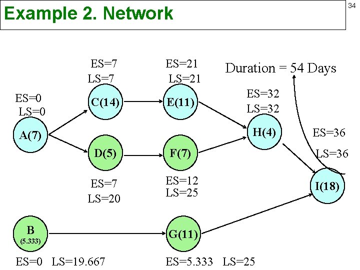 34 Example 2. Network ES=7 LS=7 ES=0 LS=0 C(14) ES=21 LS=21 E(11) Duration =