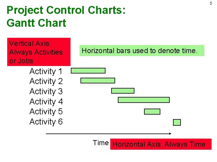 Project Control Charts: Gantt Chart Vertical Axis: Always Activities or Jobs Horizontal bars used