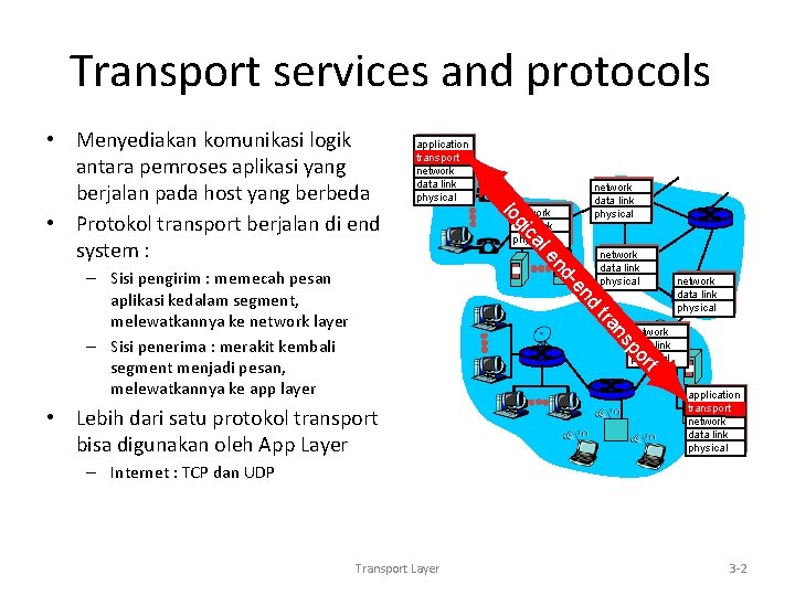 Transport services and protocols application transport network data link physical nd le ca gi