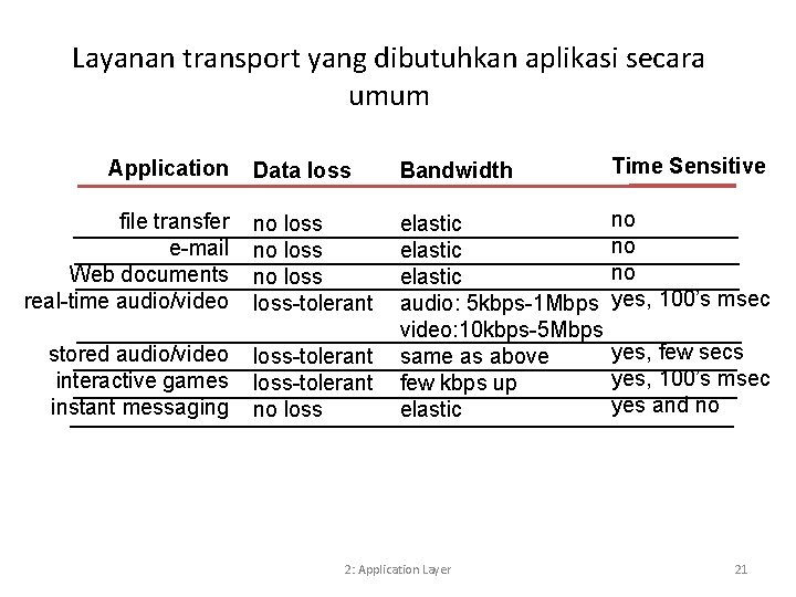 Layanan transport yang dibutuhkan aplikasi secara umum Data loss Bandwidth Time Sensitive file transfer