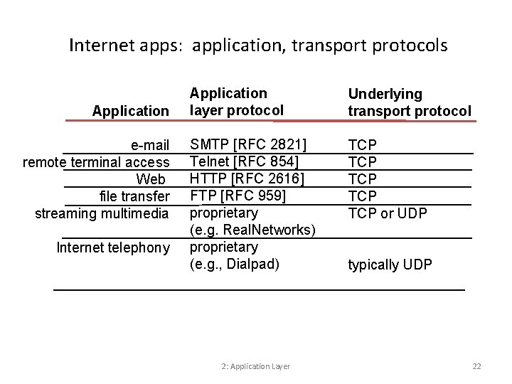 Internet apps: application, transport protocols Application e-mail remote terminal access Web file transfer streaming