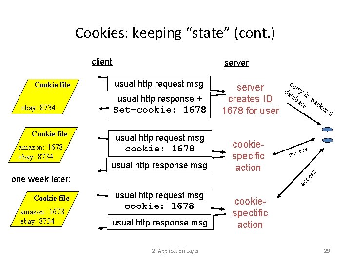 Cookies: keeping “state” (cont. ) client ebay: 8734 Cookie file amazon: 1678 ebay: 8734