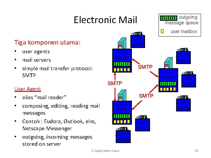 Electronic Mail outgoing message queue user mailbox user agent Tiga komponen utama: • user